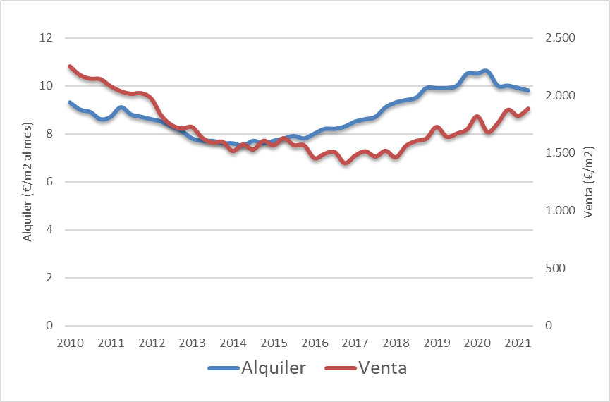 Evolución del precio de alquiler y venta de Sevilla octubre 2021