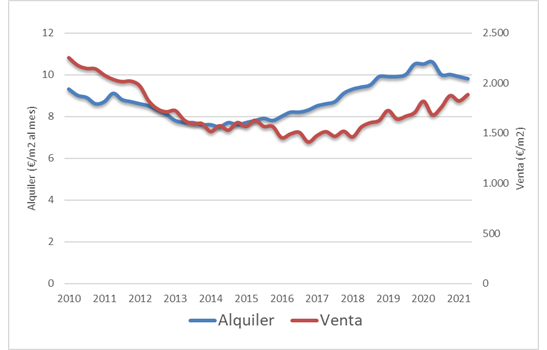 Evolución del precio de alquiler y venta de Sevilla octubre 2021