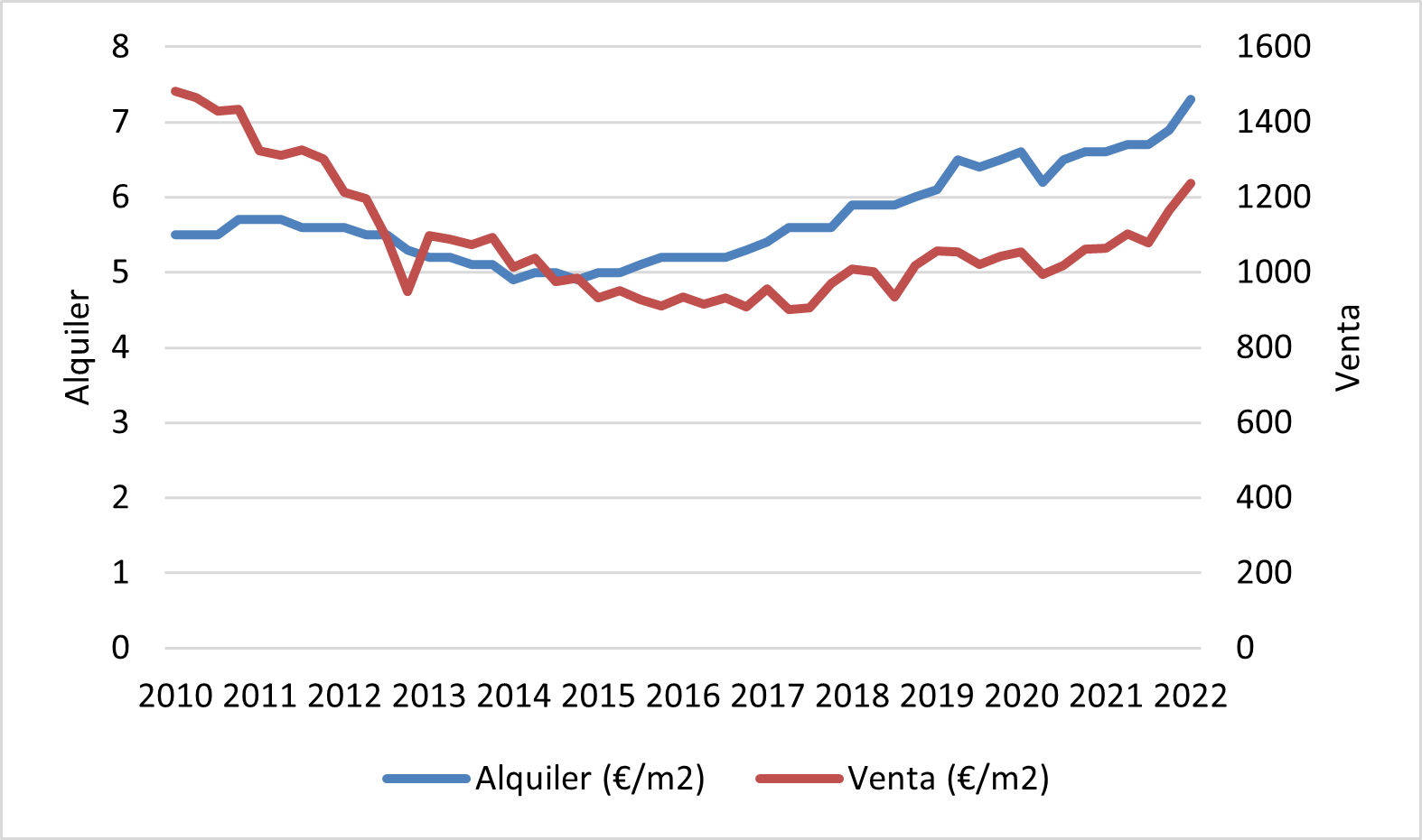 Evolucion de precios de venta y alquiler de las viviendas de Almería