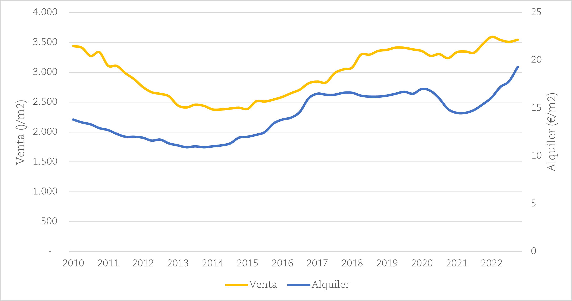 Evolución del precio de venta y alquiler de las viviendas de Barcelona.