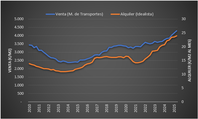 Evolución del precio de la vivienda en Barcelona, venta y alquiler
