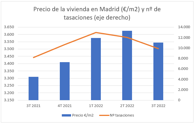 Tasaciones y precios de vivienda en Madrid 2022