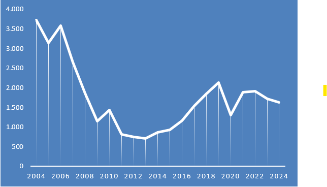 Ventas anuales de vivienda en Santa Cruz de Tenerife