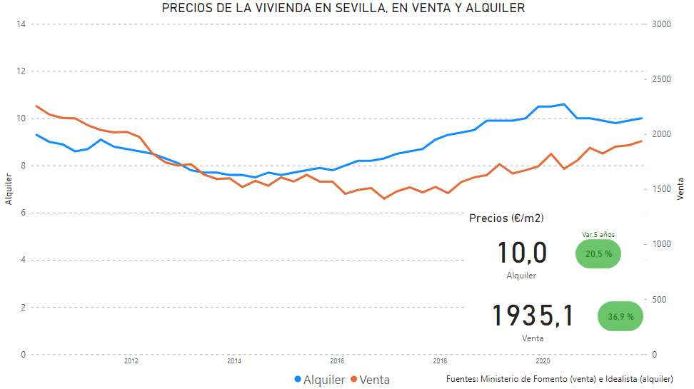 Evolución de precios de venta y alquiler de las viviendas de Sevilla en marzo de 2022