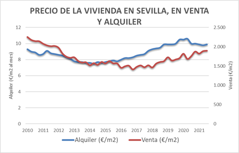 Evolución de precios de venta y alquiler de als viviendas de Sevilla.