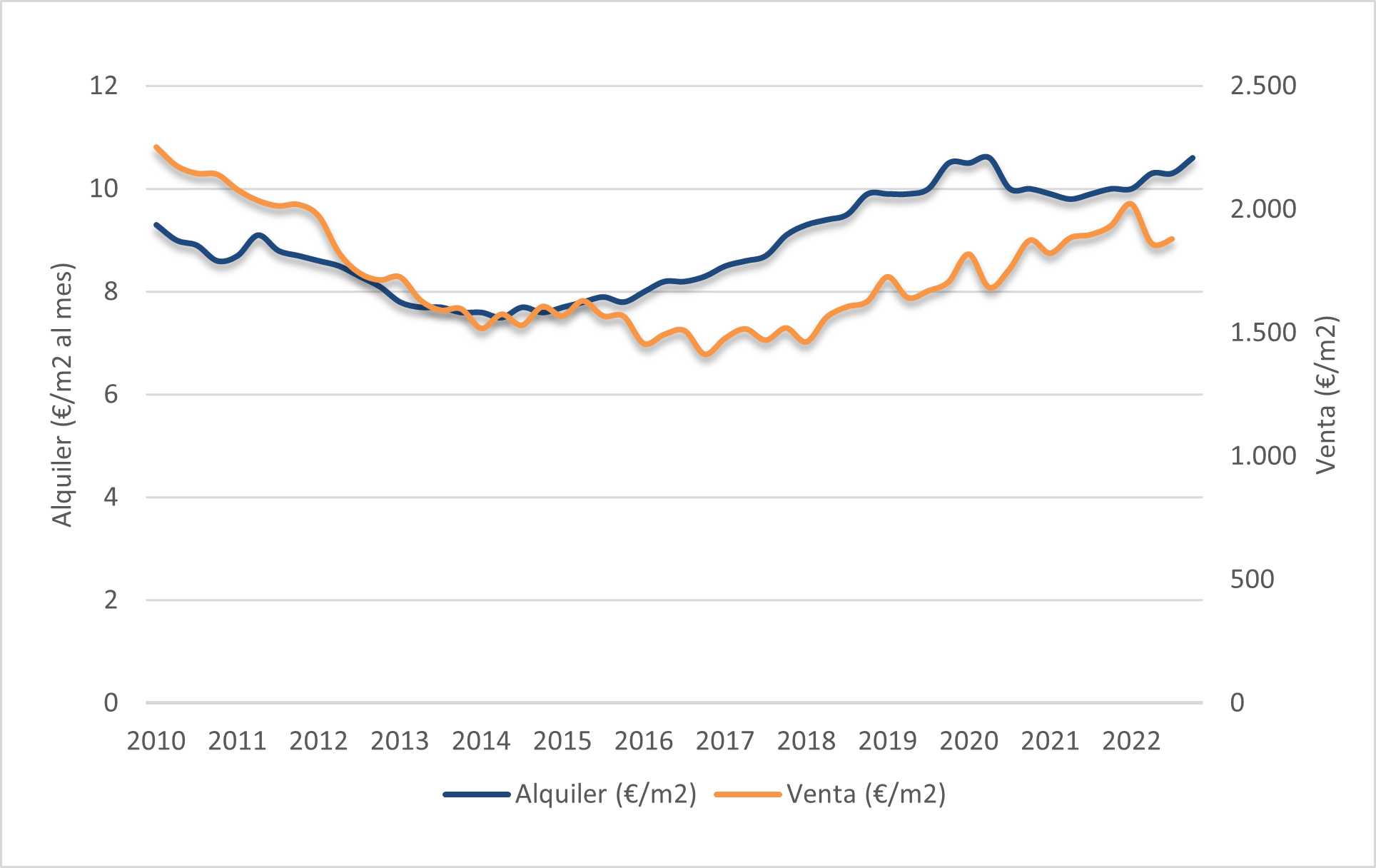 Evolución de precios de venta y alquiler en Sevilla.