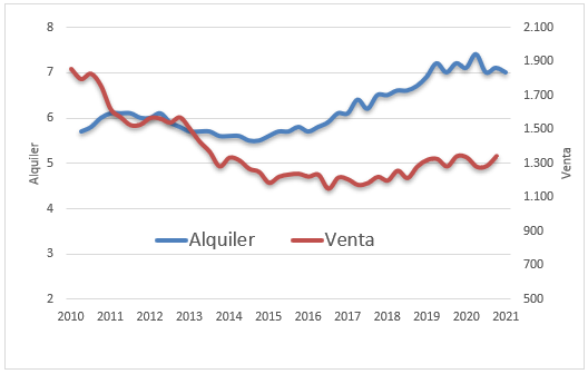 Evolución del precio de la vivienda en venta y alquiler, en Valladolid.