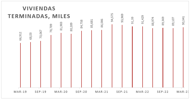 Viviendas terminadas en 12 meses