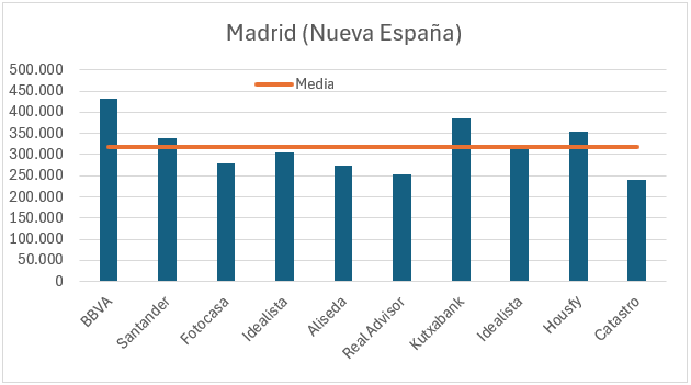 Valoración de piso en Nueva España, Madrid