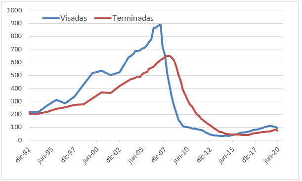Viviendas visadas y terminadas en 12 meses, en miles