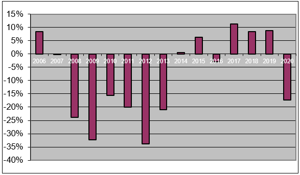 Variación del consumo de cemento en España