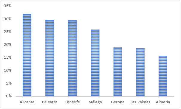 Compra de vivienda por extranjeros, por provincias