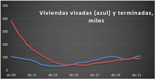 Viviendas visadas y terminadas en 12 meses