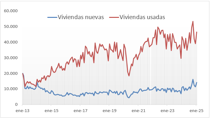 Evolución de la venta mensual de viviendas enero 2025