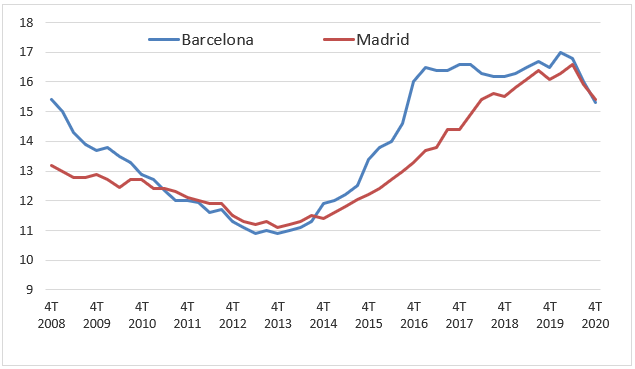Evolución del precio del alquiler de vivienda en las ciudades de Barcelona y Madrid