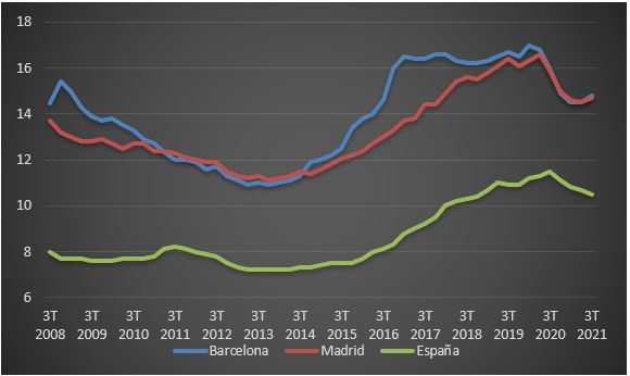 Precio del alquiler de vivienda hasta septiembre de 2021