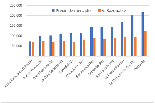 Diferencia entre precio de mercado y valor razonable de viviendas.