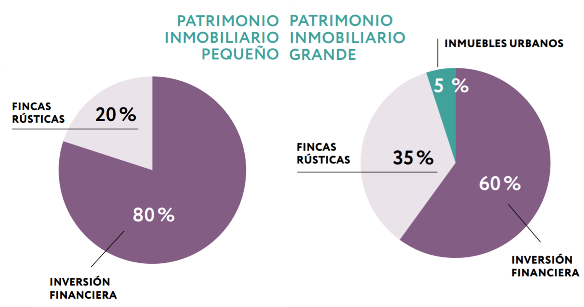 Composición de las carteras con inmuebles
