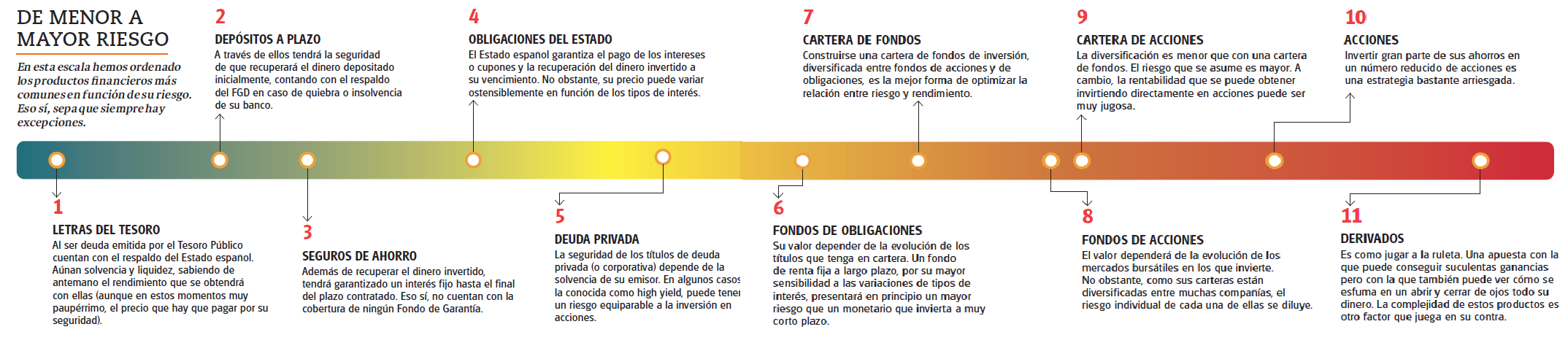 Hemos formulado en grandes líneas una escala de seguridad (o riesgo) con los principales productos financieros a su alcance 