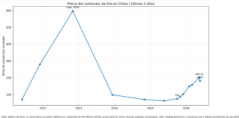Precio del carbonato de litio en China (en miles de millones de yuanes)