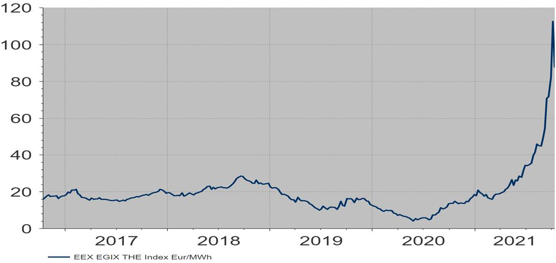 Precio del gas natural en Europa (en EUR por Mw/h)