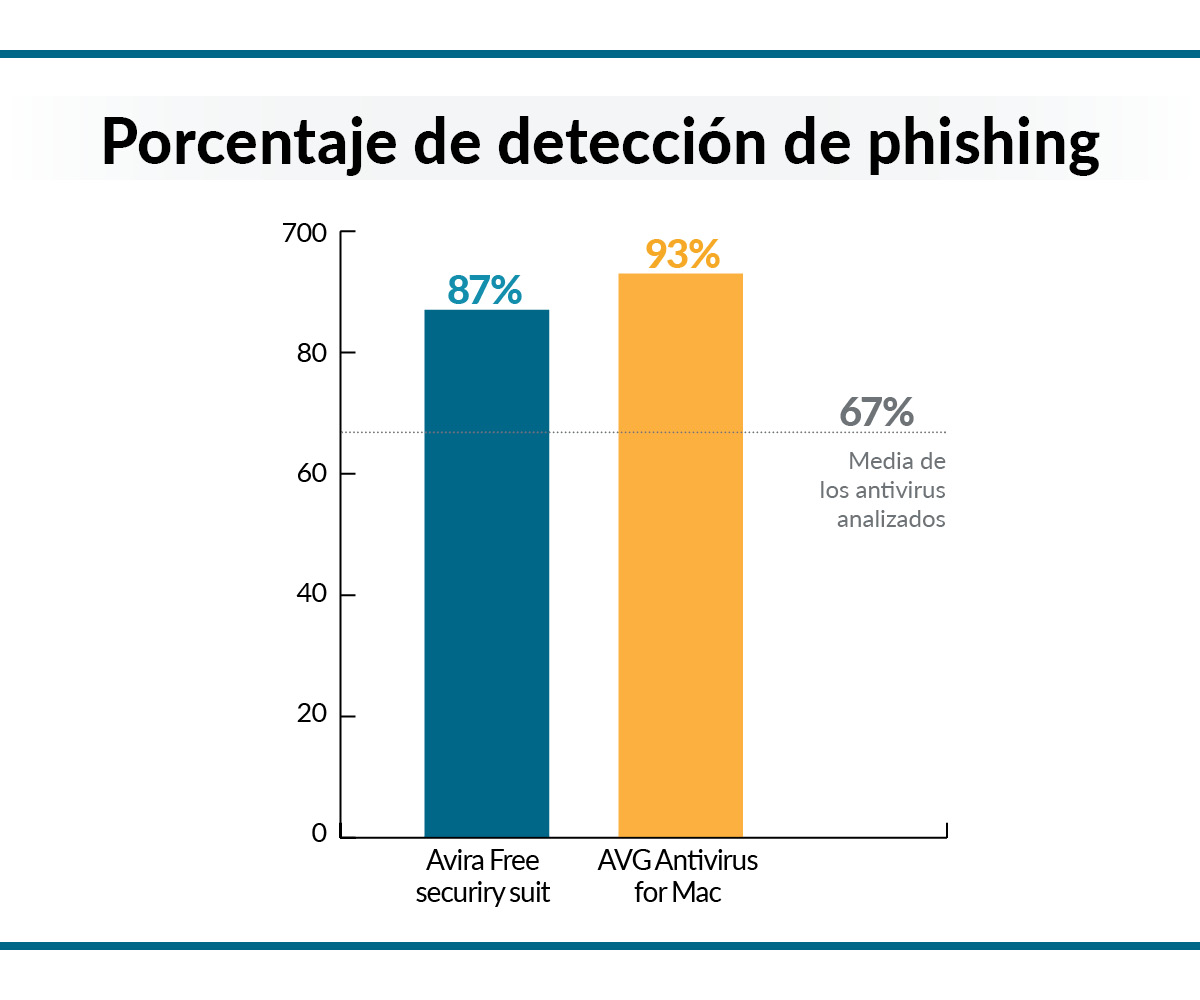 Foto gráfico phising