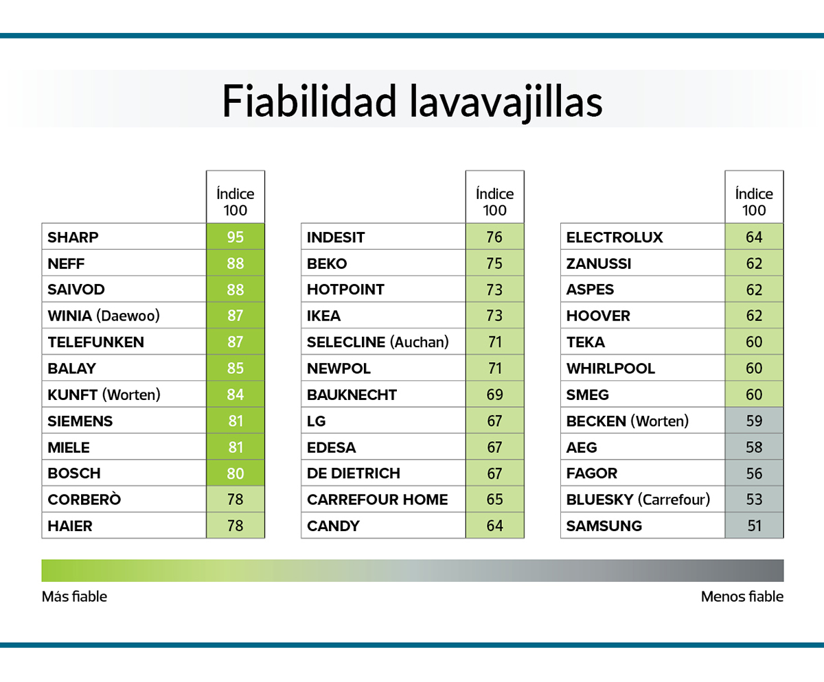 Fiabilidad_Lavavajillas
