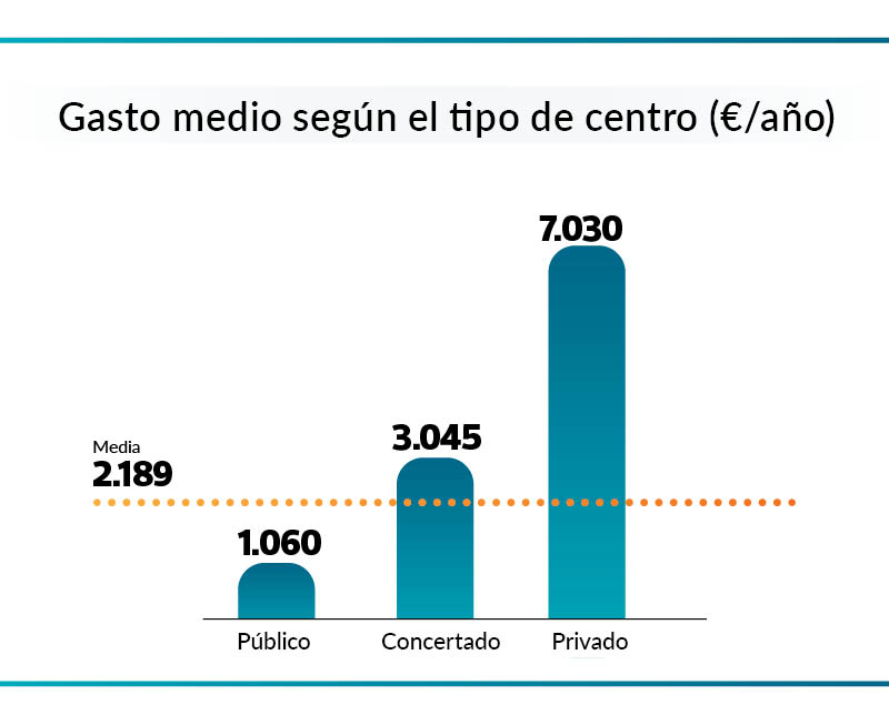 Imagen gasto colegios